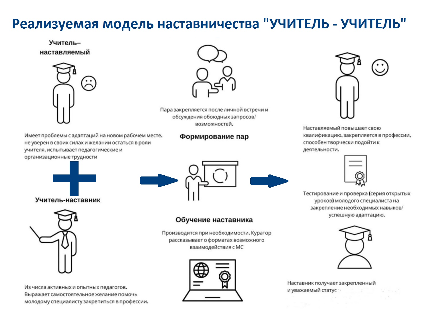 Муниципальное бюджетное общеобразовательное учреждение «Гимназия № 10 имени  Ф.М. Достоевского» - Наставничество